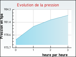 Evolution de la pression de la ville Saint-Suliac
