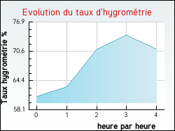Evolution du taux d'hygrométrie de la ville Saint-Sulpice-de-Cognac