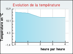 Evolution de la température de la ville de Saint-Sulpice-de-Cognac