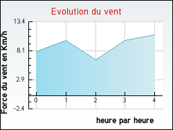 Evolution du vent de la ville Saint-Sulpice-de-Cognac
