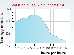 Evolution du taux d'hygrom�trie de la ville Saint-Sulpice-de-Mareuil