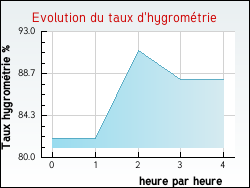 Evolution du taux d'hygromtrie de la ville Saint-Sulpice-de-Ruffec