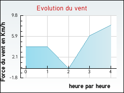 Evolution du vent de la ville Saint-Sulpice-de-Ruffec