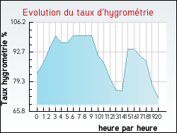 Evolution du taux d'hygromtrie de la ville Saint-Sulpice-Laurire