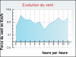 Evolution du vent de la ville Saint-Sulpice-Laurière