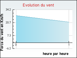 Evolution du vent de la ville Saint-Sulpice-le-Dunois