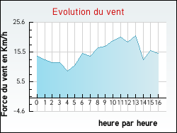 Evolution du vent de la ville Saint-Sulpice-les-Bois