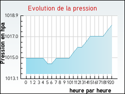Evolution de la pression de la ville Saint-Sulpice-les-Feuilles