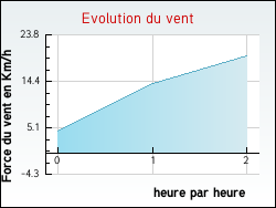 Evolution du vent de la ville Saint-Sulpice-sur-Lèze