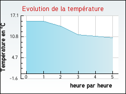 Evolution de la temprature de la ville de Saint-Sulpice