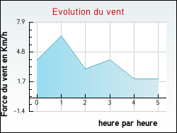 Evolution du vent de la ville Saint-Sulpice