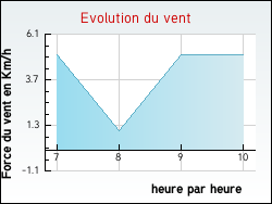 Evolution du vent de la ville Saint-Sylvestre-Pragoulin