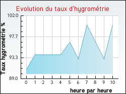 Evolution du taux d'hygrom�trie de la ville Saint-Symphorien-des-Monts