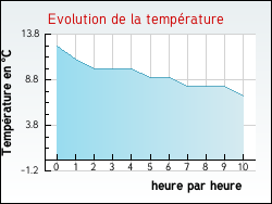 Evolution de la temp�rature de la ville de Saint-Symphorien-des-Monts