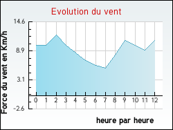 Evolution du vent de la ville Saint-Symphorien-des-Monts