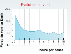 Evolution du vent de la ville Saint-Symphorien-des-Monts