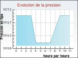 Evolution de la pression de la ville Saint-Symphorien-sur-Coise