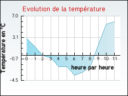 Evolution de la temp�rature de la ville de Saint-Symphorien-sur-Coise