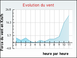Evolution du vent de la ville Saint-Symphorien-sur-Coise