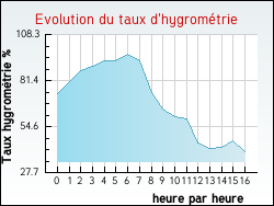 Evolution du taux d'hygromtrie de la ville Saint-Symphorien