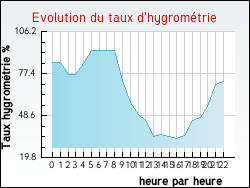 Evolution du taux d'hygromtrie de la ville Saint-Symphorien