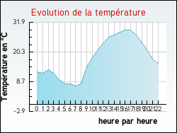 Evolution de la temprature de la ville de Saint-Symphorien
