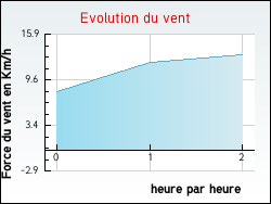 Evolution du vent de la ville Saint-Symphorien