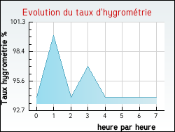 Evolution du taux d'hygrométrie de la ville Saint-Thégonnec