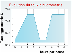 Evolution du taux d'hygromtrie de la ville Saint-Thibault-des-Vignes