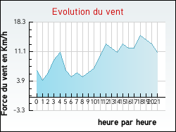 Evolution du vent de la ville Saint-Thibault