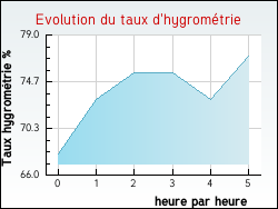Evolution du taux d'hygromtrie de la ville Saint-Thibaud