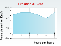 Evolution du vent de la ville Saint-Thibaud