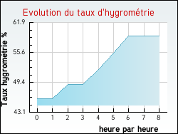 Evolution du taux d'hygromtrie de la ville Saint-Thibault