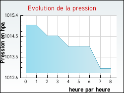 Evolution de la pression de la ville Saint-Thibault