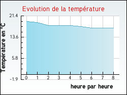 Evolution de la temprature de la ville de Saint-Thibault