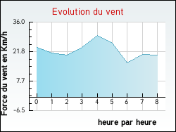 Evolution du vent de la ville Saint-Thibault