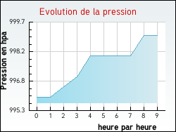 Evolution de la pression de la ville Saint-Thomas-en-Argonne