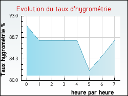 Evolution du taux d'hygromtrie de la ville Saint-Thonan