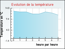 Evolution de la temprature de la ville de Saint-Thonan