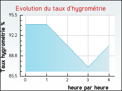 Evolution du taux d'hygrom�trie de la ville Saint-Thual