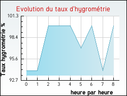 Evolution du taux d'hygromtrie de la ville Saint-Thurien