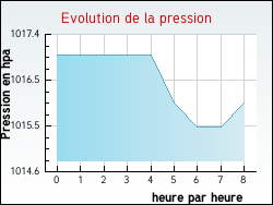 Evolution de la pression de la ville Saint-Thurien