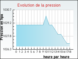Evolution de la pression de la ville Saint-Thurien