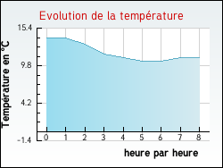 Evolution de la temprature de la ville de Saint-Thurien
