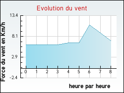 Evolution du vent de la ville Saint-Thurien