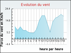 Evolution du vent de la ville Saint-Thurien