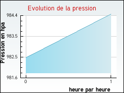 Evolution de la pression de la ville Saint-Urbain