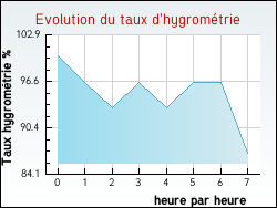 Evolution du taux d'hygrom�trie de la ville Saint-Urcisse