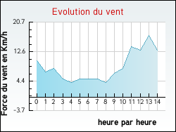Evolution du vent de la ville Saint-Urcisse