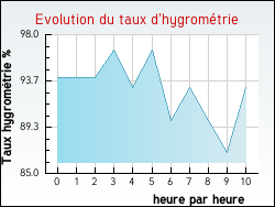 Evolution du taux d'hygrom�trie de la ville Saint-Ursin